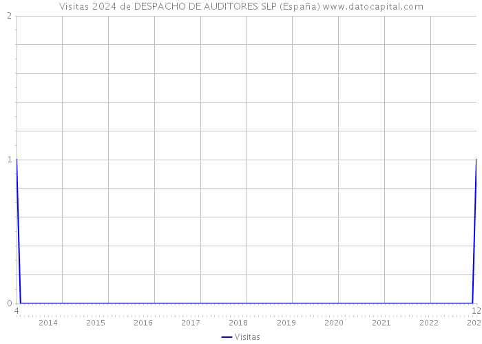 Visitas 2024 de DESPACHO DE AUDITORES SLP (España) 