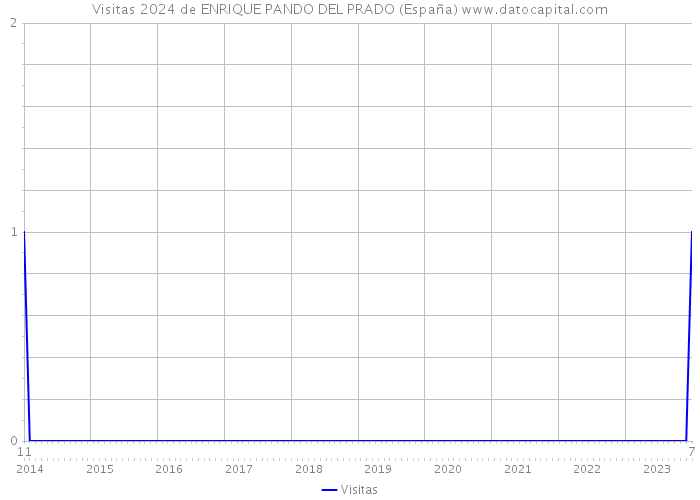 Visitas 2024 de ENRIQUE PANDO DEL PRADO (España) 