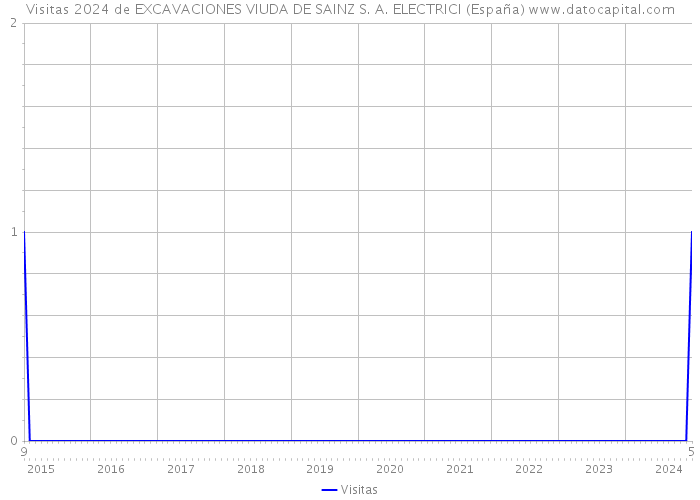 Visitas 2024 de EXCAVACIONES VIUDA DE SAINZ S. A. ELECTRICI (España) 