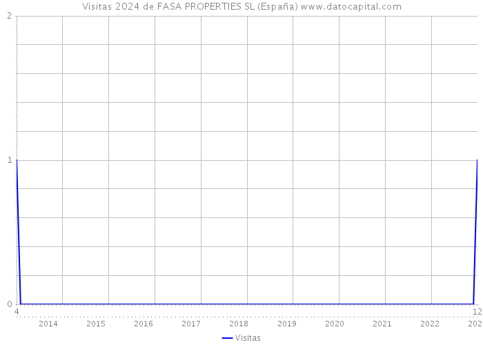 Visitas 2024 de FASA PROPERTIES SL (España) 