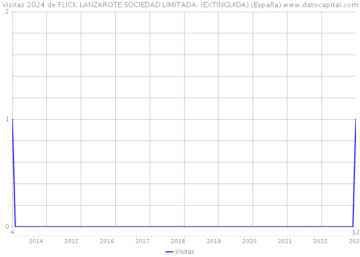 Visitas 2024 de FLICK LANZAROTE SOCIEDAD LIMITADA. (EXTINGUIDA) (España) 