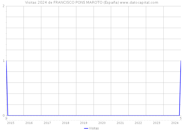 Visitas 2024 de FRANCISCO PONS MAROTO (España) 