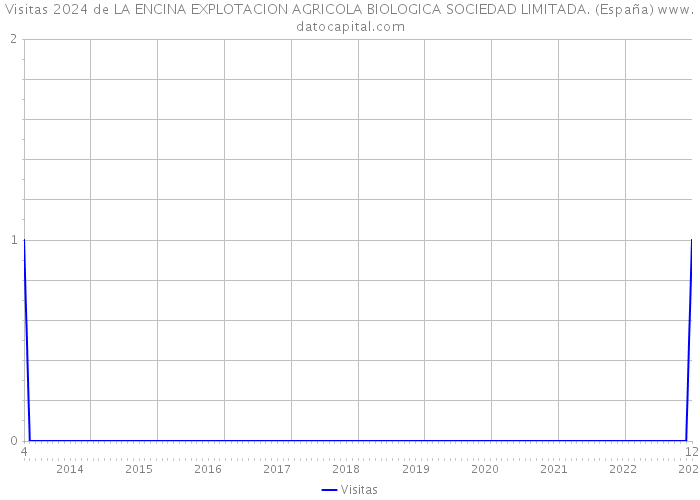 Visitas 2024 de LA ENCINA EXPLOTACION AGRICOLA BIOLOGICA SOCIEDAD LIMITADA. (España) 
