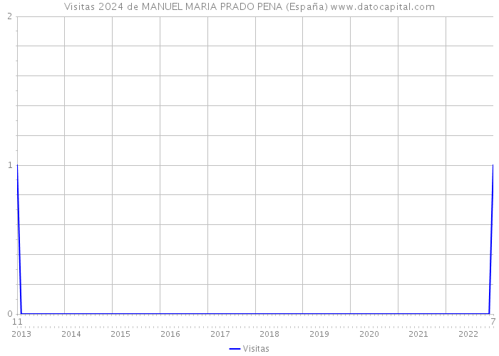 Visitas 2024 de MANUEL MARIA PRADO PENA (España) 