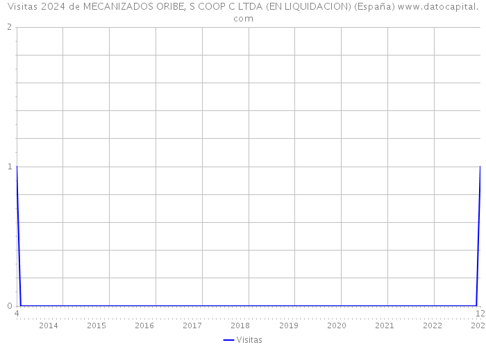 Visitas 2024 de MECANIZADOS ORIBE, S COOP C LTDA (EN LIQUIDACION) (España) 
