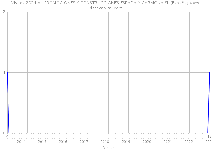 Visitas 2024 de PROMOCIONES Y CONSTRUCCIONES ESPADA Y CARMONA SL (España) 