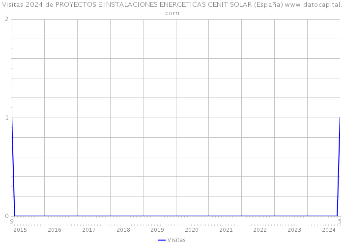 Visitas 2024 de PROYECTOS E INSTALACIONES ENERGETICAS CENIT SOLAR (España) 