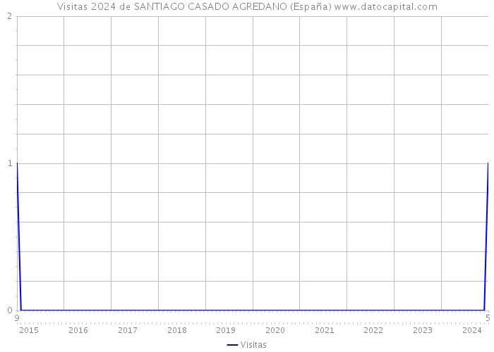 Visitas 2024 de SANTIAGO CASADO AGREDANO (España) 