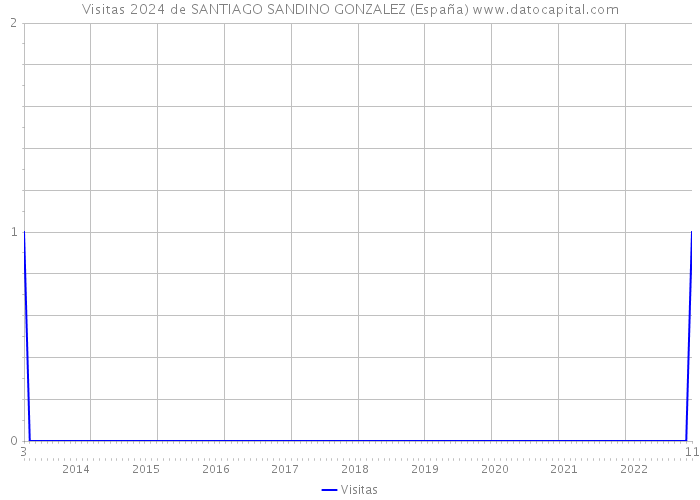 Visitas 2024 de SANTIAGO SANDINO GONZALEZ (España) 