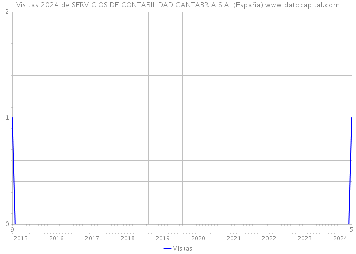 Visitas 2024 de SERVICIOS DE CONTABILIDAD CANTABRIA S.A. (España) 