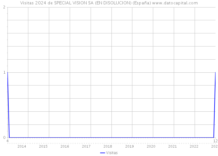 Visitas 2024 de SPECIAL VISION SA (EN DISOLUCION) (España) 