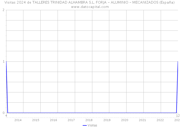 Visitas 2024 de TALLERES TRINIDAD ALHAMBRA S.L. FORJA - ALUMINIO - MECANIZADOS (España) 