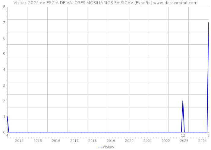 Visitas 2024 de ERCIA DE VALORES MOBILIARIOS SA SICAV (España) 