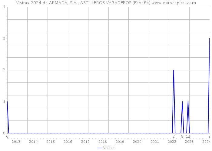 Visitas 2024 de ARMADA, S.A., ASTILLEROS VARADEROS (España) 