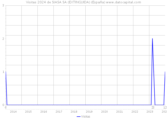 Visitas 2024 de SIASA SA (EXTINGUIDA) (España) 