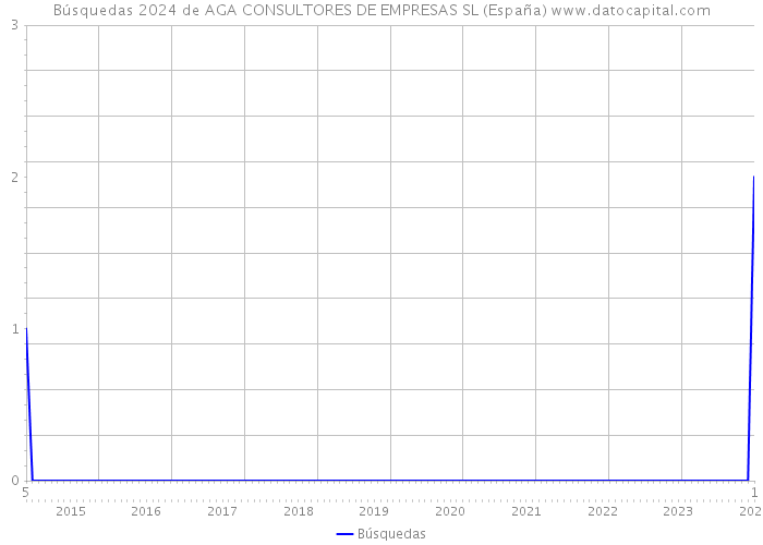 Búsquedas 2024 de AGA CONSULTORES DE EMPRESAS SL (España) 