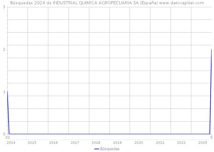 Búsquedas 2024 de INDUSTRIAL QUIMICA AGROPECUARIA SA (España) 
