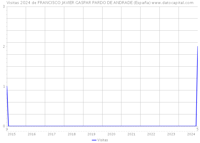 Visitas 2024 de FRANCISCO JAVIER GASPAR PARDO DE ANDRADE (España) 