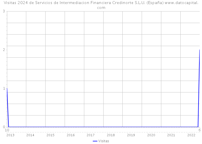 Visitas 2024 de Servicios de Intermediacion Financiera Credinorte S.L.U. (España) 