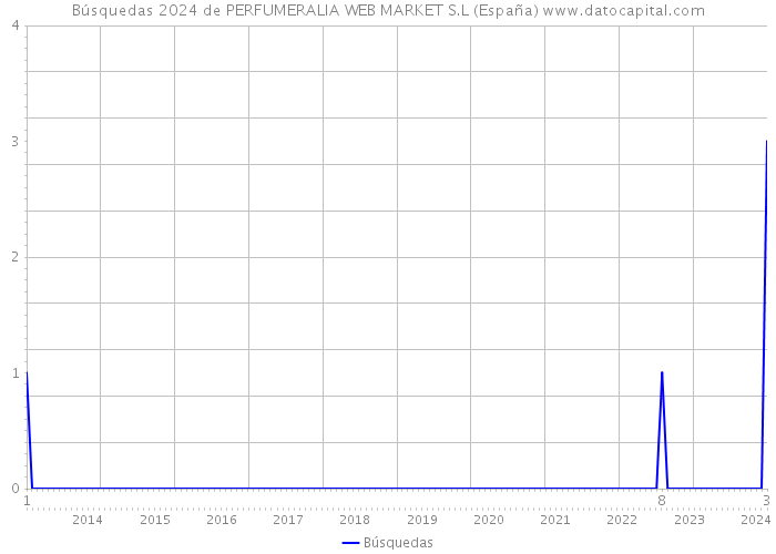 Búsquedas 2024 de PERFUMERALIA WEB MARKET S.L (España) 