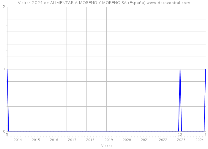 Visitas 2024 de ALIMENTARIA MORENO Y MORENO SA (España) 
