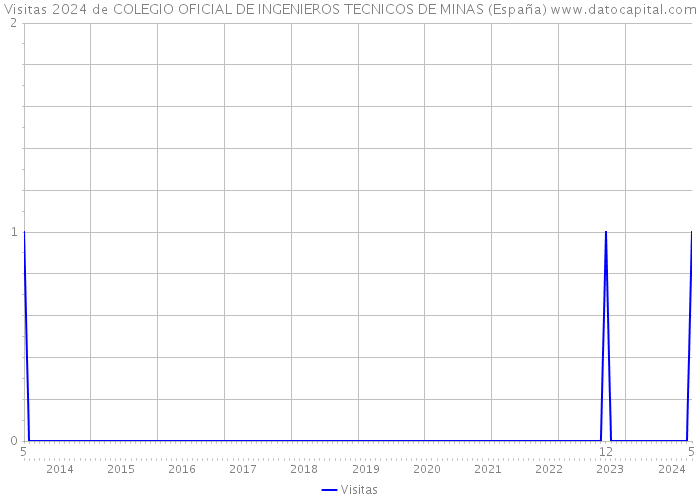 Visitas 2024 de COLEGIO OFICIAL DE INGENIEROS TECNICOS DE MINAS (España) 