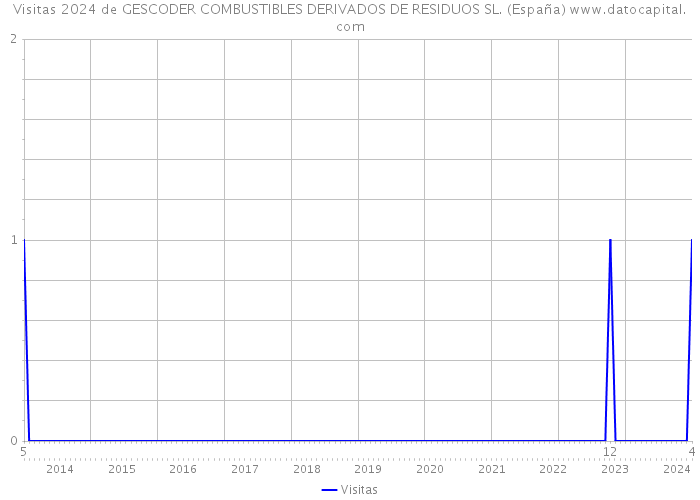 Visitas 2024 de GESCODER COMBUSTIBLES DERIVADOS DE RESIDUOS SL. (España) 