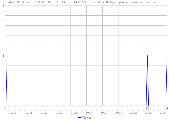 Visitas 2024 de PROMOCIONES VISTA EL RAMER S.L. (EXTINGUIDA) (España) 