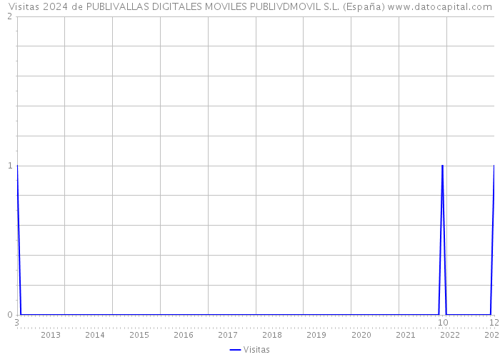 Visitas 2024 de PUBLIVALLAS DIGITALES MOVILES PUBLIVDMOVIL S.L. (España) 