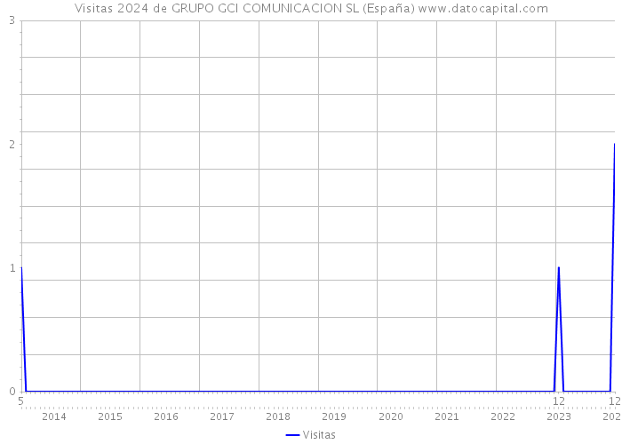 Visitas 2024 de GRUPO GCI COMUNICACION SL (España) 