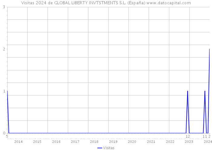 Visitas 2024 de GLOBAL LIBERTY INVTSTMENTS S.L. (España) 