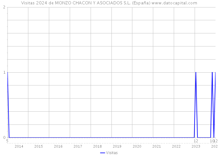 Visitas 2024 de MONZO CHACON Y ASOCIADOS S.L. (España) 