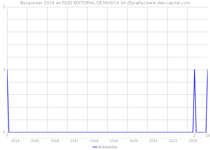 Búsquedas 2024 de PILES EDITORIAL DE MUSICA SA (España) 