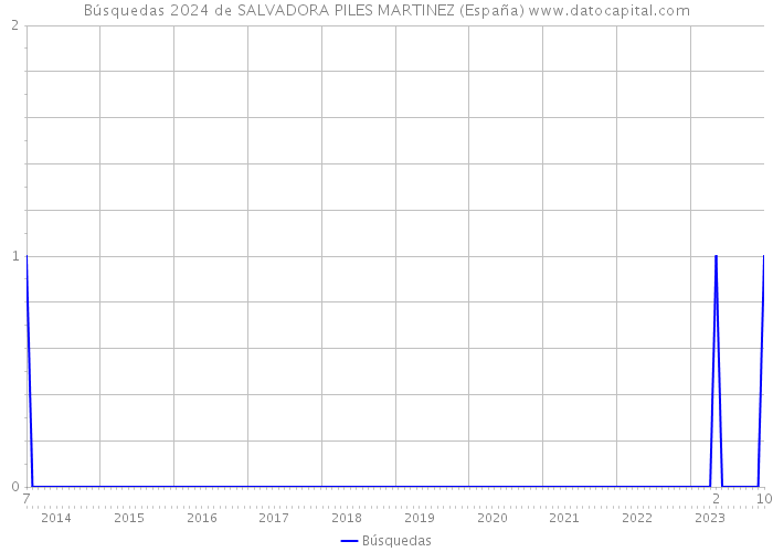 Búsquedas 2024 de SALVADORA PILES MARTINEZ (España) 
