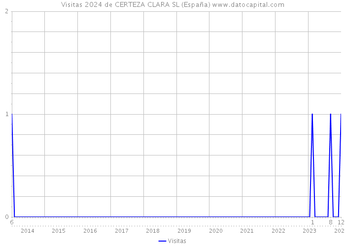 Visitas 2024 de CERTEZA CLARA SL (España) 