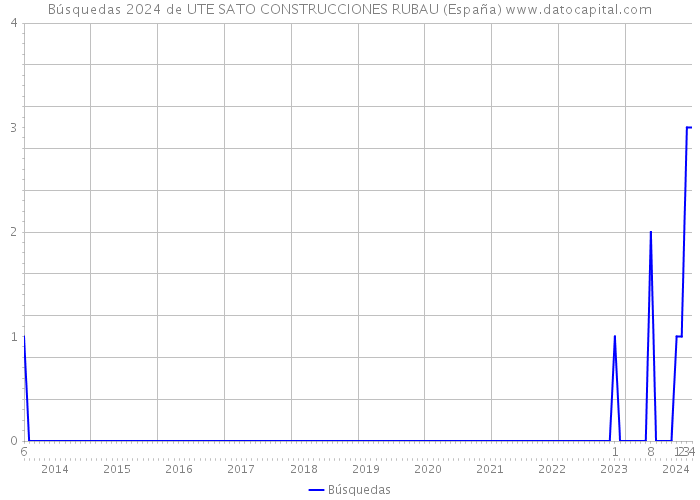 Búsquedas 2024 de UTE SATO CONSTRUCCIONES RUBAU (España) 