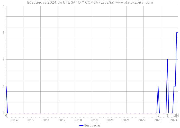 Búsquedas 2024 de UTE SATO Y COMSA (España) 
