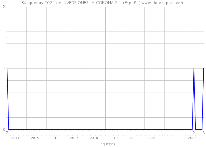 Búsquedas 2024 de INVERSIONES LA CORONA S.L. (España) 