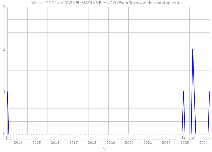 Visitas 2024 de RAFAEL MACIAS BLANCO (España) 