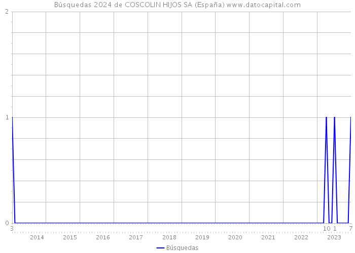 Búsquedas 2024 de COSCOLIN HIJOS SA (España) 