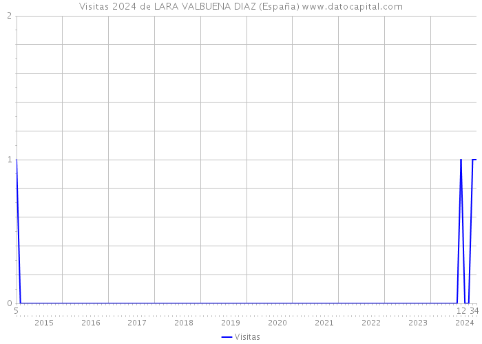 Visitas 2024 de LARA VALBUENA DIAZ (España) 
