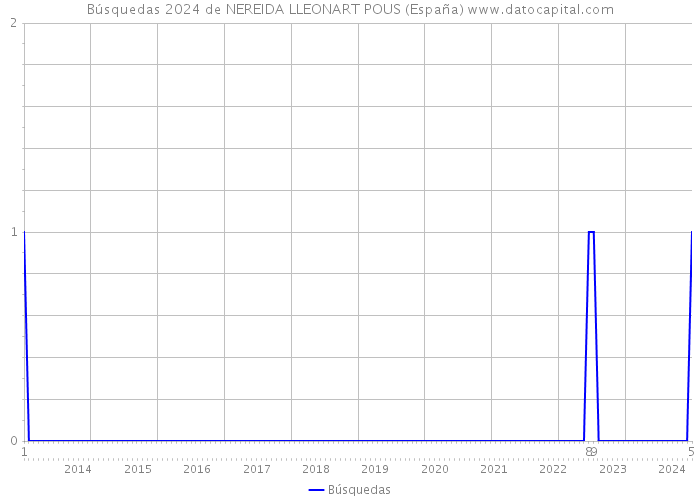 Búsquedas 2024 de NEREIDA LLEONART POUS (España) 