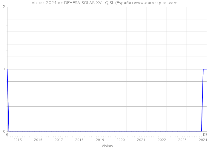 Visitas 2024 de DEHESA SOLAR XVII Q SL (España) 