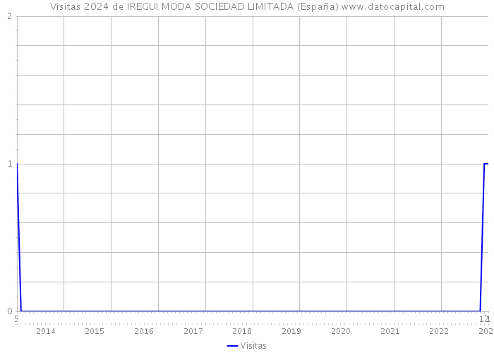 Visitas 2024 de IREGUI MODA SOCIEDAD LIMITADA (España) 