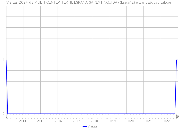 Visitas 2024 de MULTI CENTER TEXTIL ESPANA SA (EXTINGUIDA) (España) 