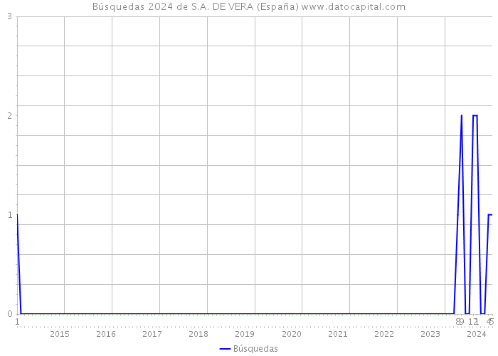 Búsquedas 2024 de S.A. DE VERA (España) 