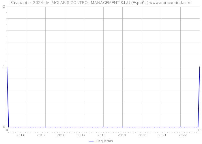Búsquedas 2024 de  MOLARIS CONTROL MANAGEMENT S.L.U (España) 