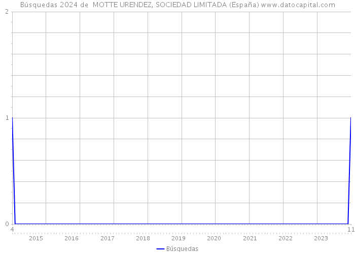 Búsquedas 2024 de  MOTTE URENDEZ, SOCIEDAD LIMITADA (España) 