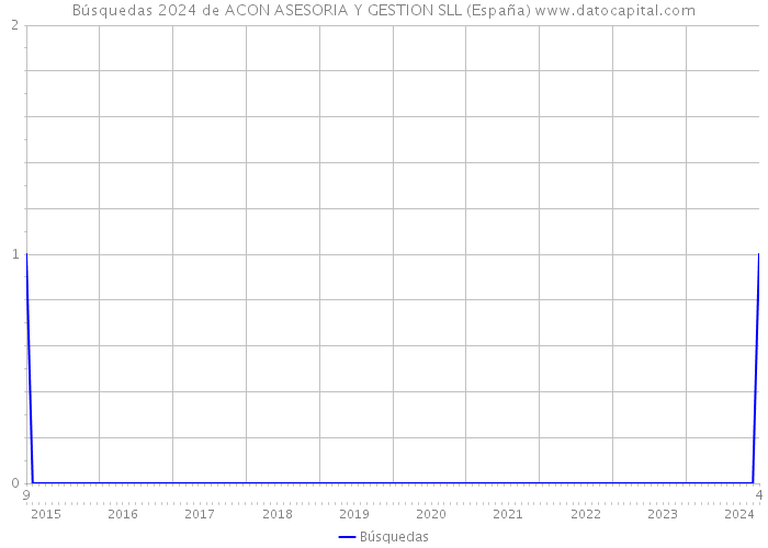 Búsquedas 2024 de ACON ASESORIA Y GESTION SLL (España) 