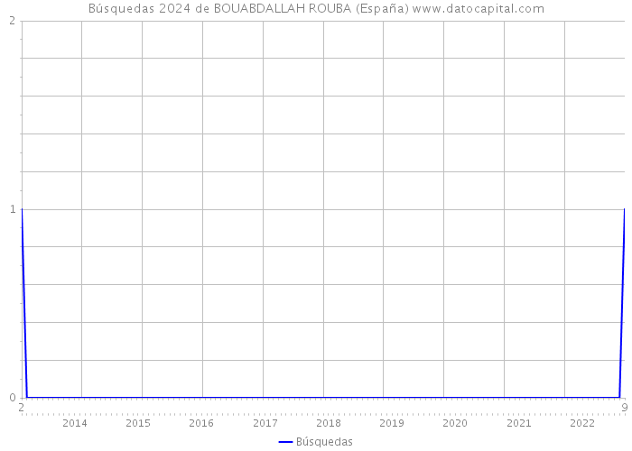 Búsquedas 2024 de BOUABDALLAH ROUBA (España) 